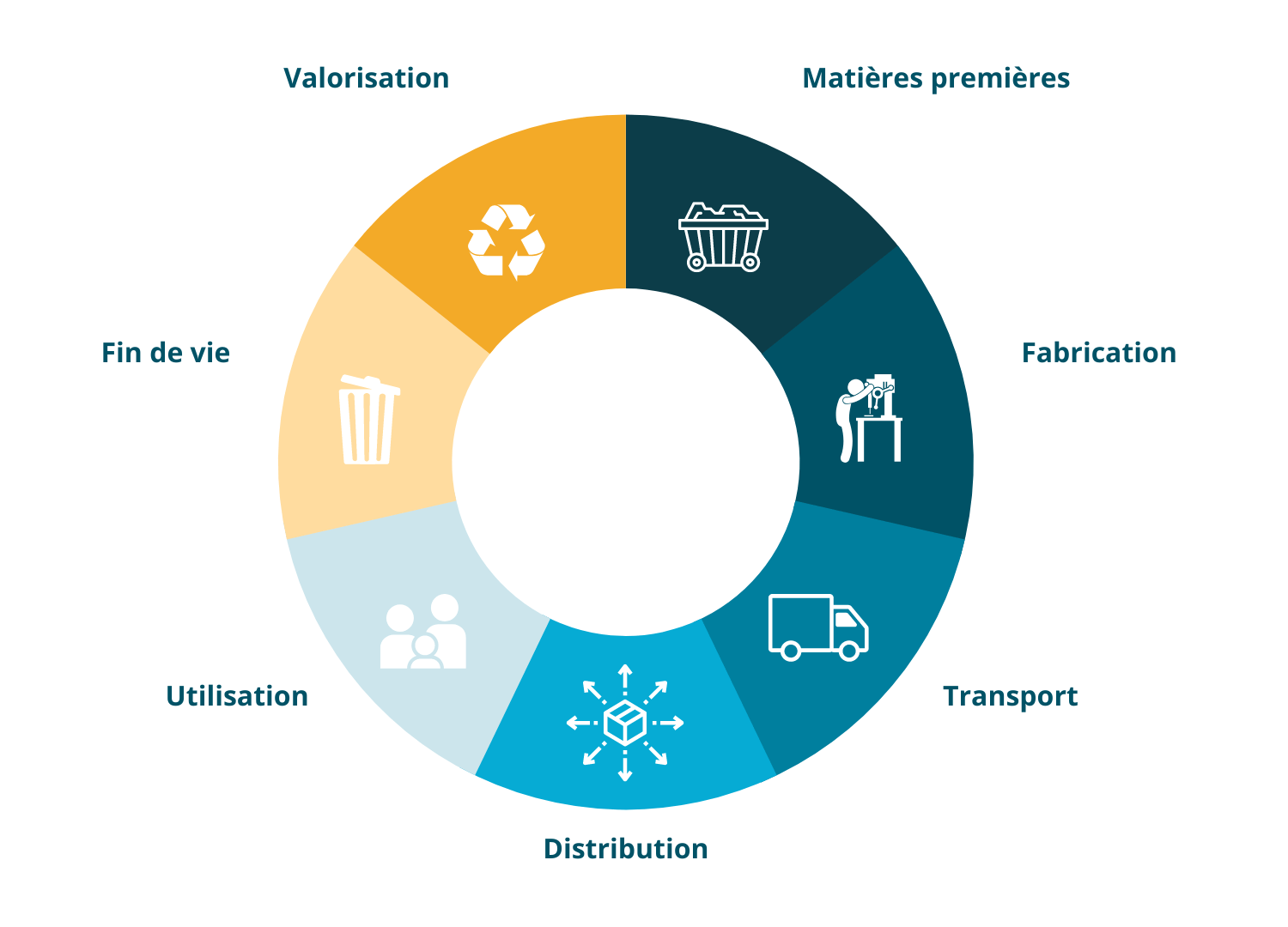 Répartition ameublement durable